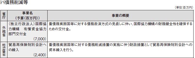 図表III-10　各省庁の事業予算（2009年度）と事業概要　その5