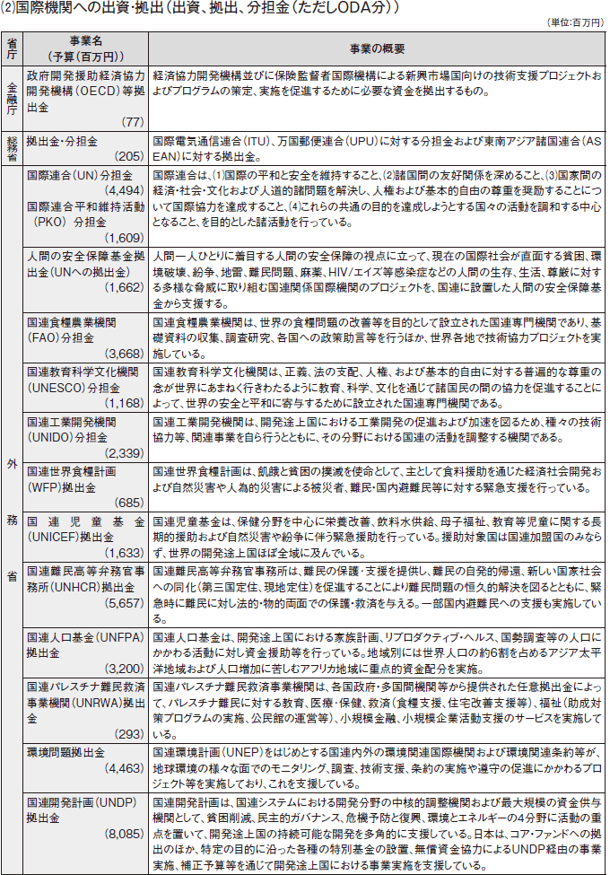 図表III-10　各省庁の事業予算（2009年度）と事業概要　その6