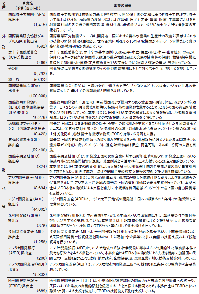図表III-10　各省庁の事業予算（2009年度）と事業概要　その7