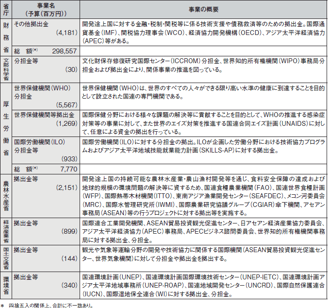 図表III-10　各省庁の事業予算（2009年度）と事業概要　その8