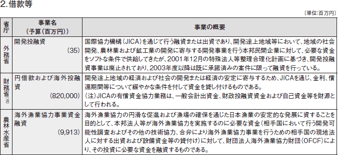 図表III-10　各省庁の事業予算（2009年度）と事業概要　その9