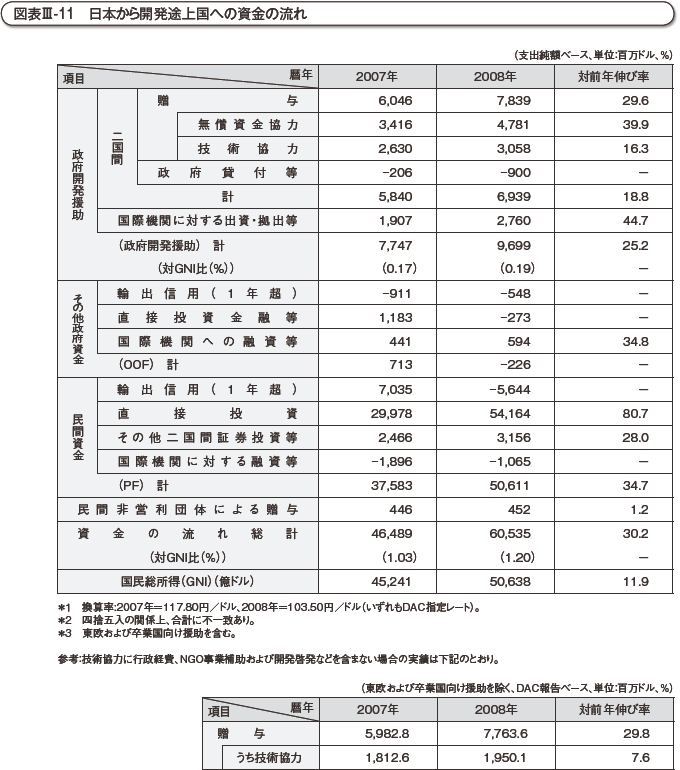 図表III-11　日本から開発途上国への資金の流れ