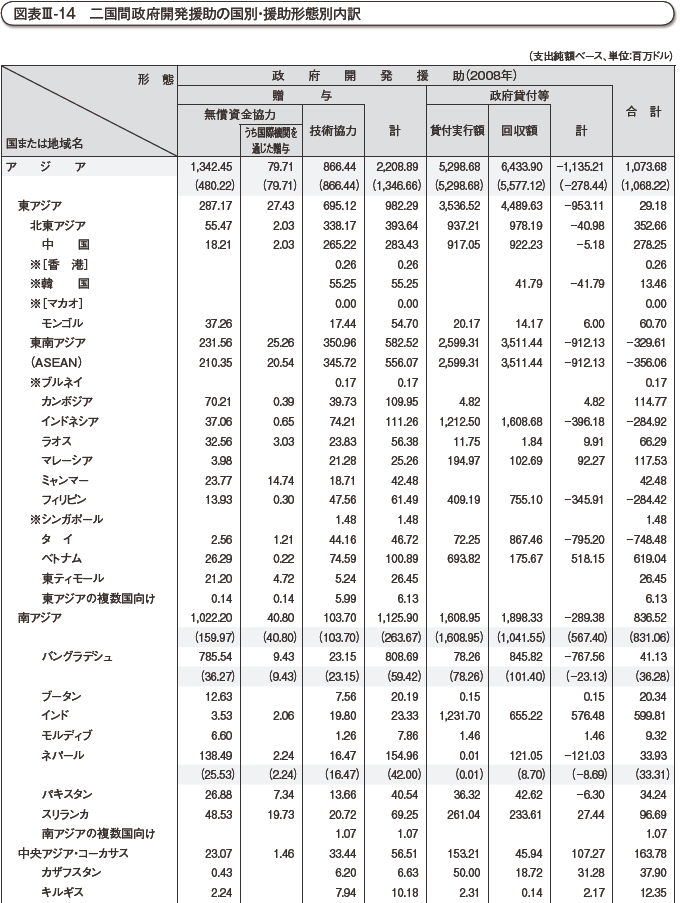 図表III-14　二国間政府開発援助の国別・援助形態別内訳　その1