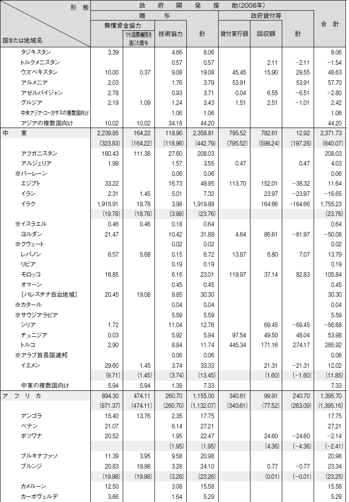 図表III-14　二国間政府開発援助の国別・援助形態別内訳　その2
