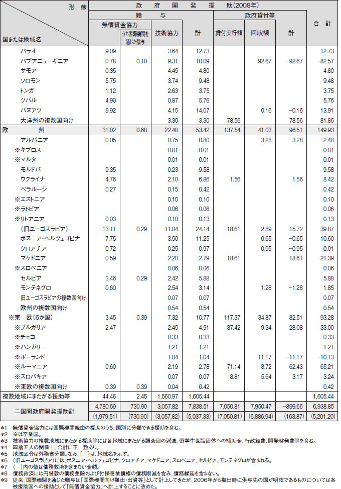 図表III-14　二国間政府開発援助の国別・援助形態別内訳　その5