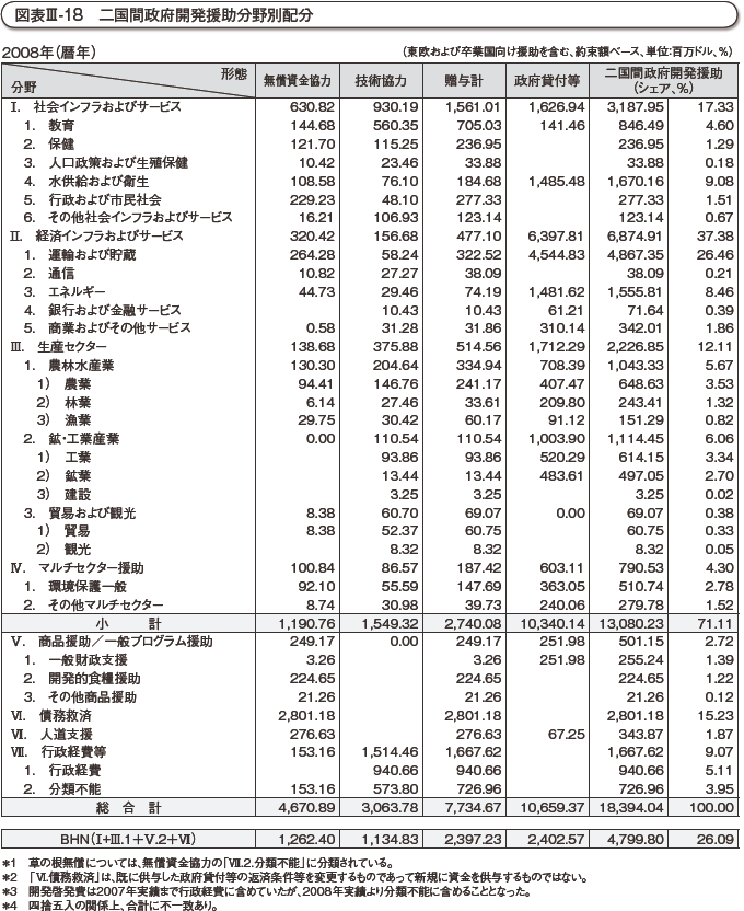 図表III-18　二国間政府開発援助分野別配分