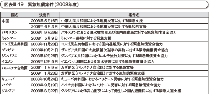 図表III-19　緊急無償案件（2008年度）