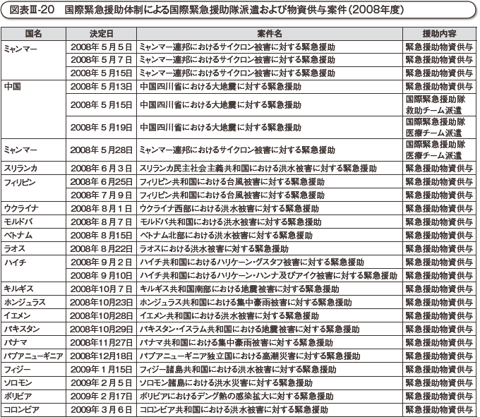 図表III-20　国際緊急援助体制による国際緊急援助隊派遣および物資供与案件（2008年度）