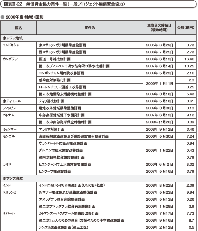 図表III-22　無償資金協力案件一覧（一般プロジェクト無償資金協力）　その1