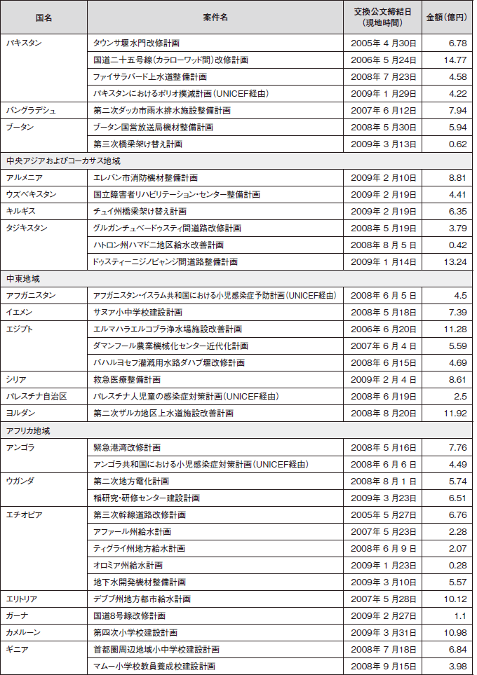図表III-22　無償資金協力案件一覧（一般プロジェクト無償資金協力）　その2