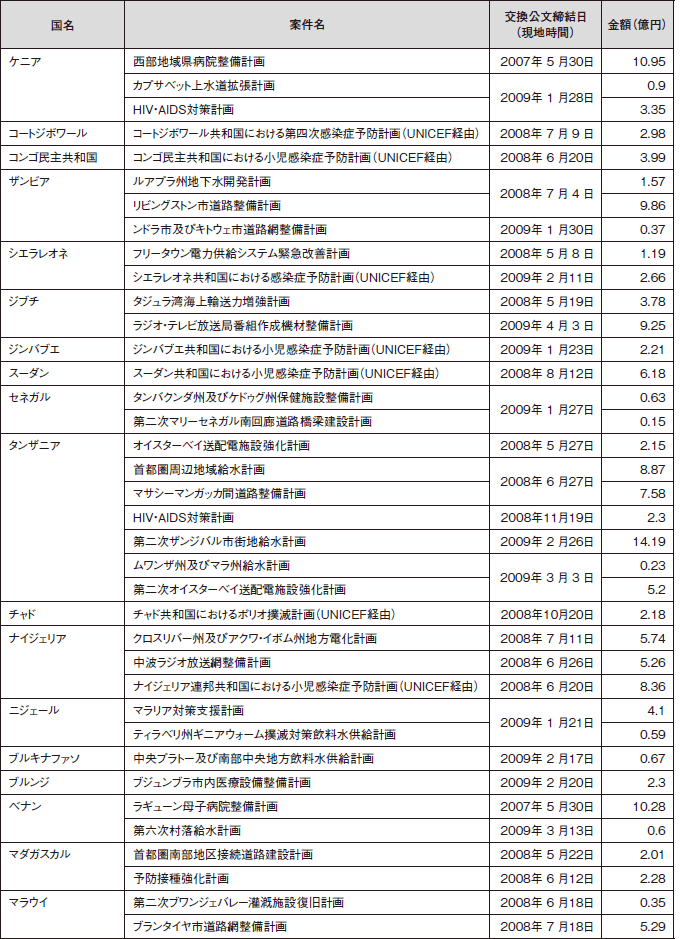 図表III-22　無償資金協力案件一覧（一般プロジェクト無償資金協力）　その3