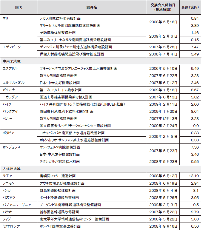 図表III-22　無償資金協力案件一覧（一般プロジェクト無償資金協力）　その4