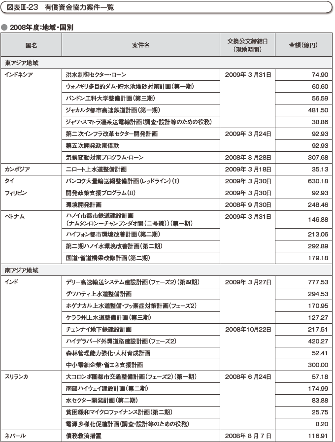 図表III-23　有償資金協力案件一覧　その1