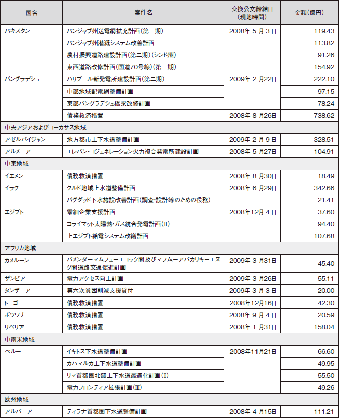 図表III-23　有償資金協力案件一覧　その2