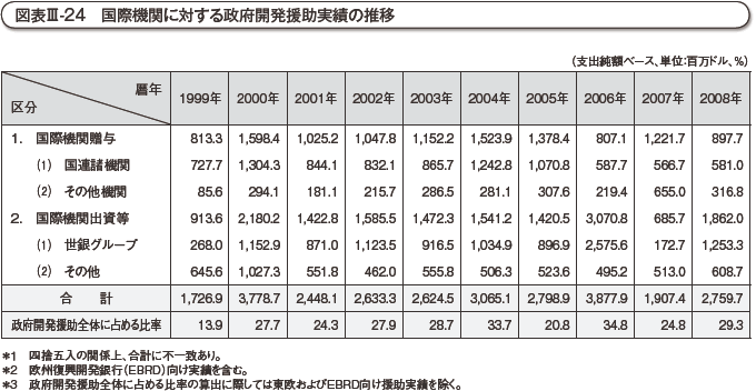 図表III-24　国際機関に対する政府開発援助実績の推移