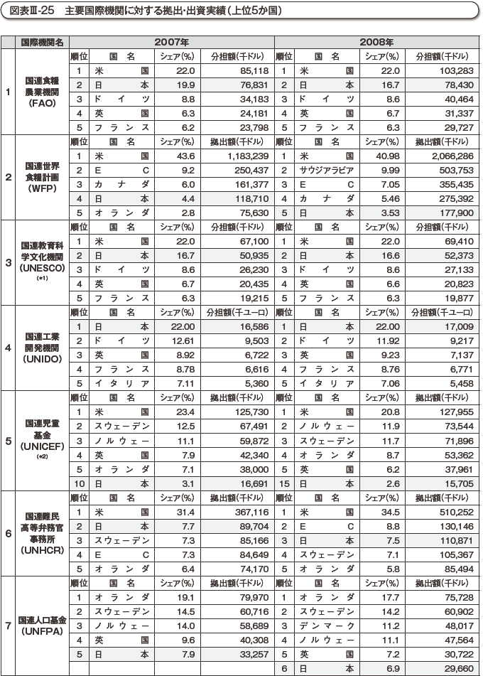 図表III-25　主要国際機関に対する拠出・出資実績（上位5か国）　その1