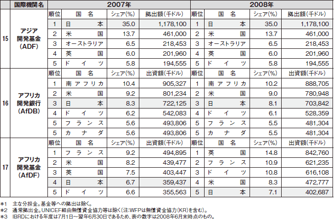 図表III-25　主要国際機関に対する拠出・出資実績（上位5か国）　その3