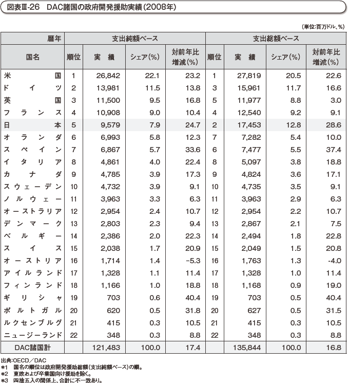 図表III-26　ＤＡＣ諸国の政府開発援助実績（2008年）