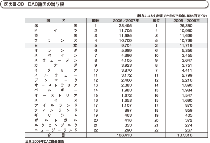 図表III-30　DAC諸国の贈与額