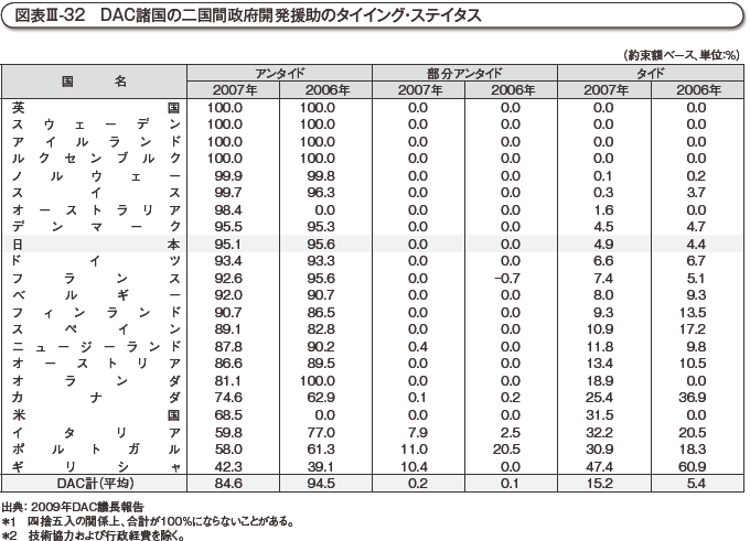 図表III-32　DAC諸国の二国間政府開発援助のタイイング・ステイタス