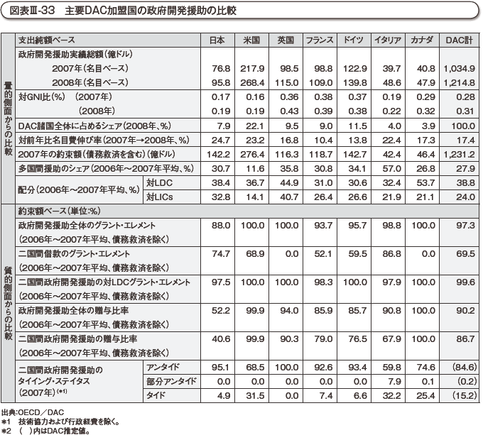 図表III-33　主要DAC加盟国の政府開発援助の比較