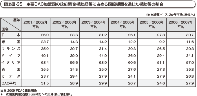 図表III-35　主要DAC加盟国の政府開発援助総額に占める国際機関を通じた援助額の割合