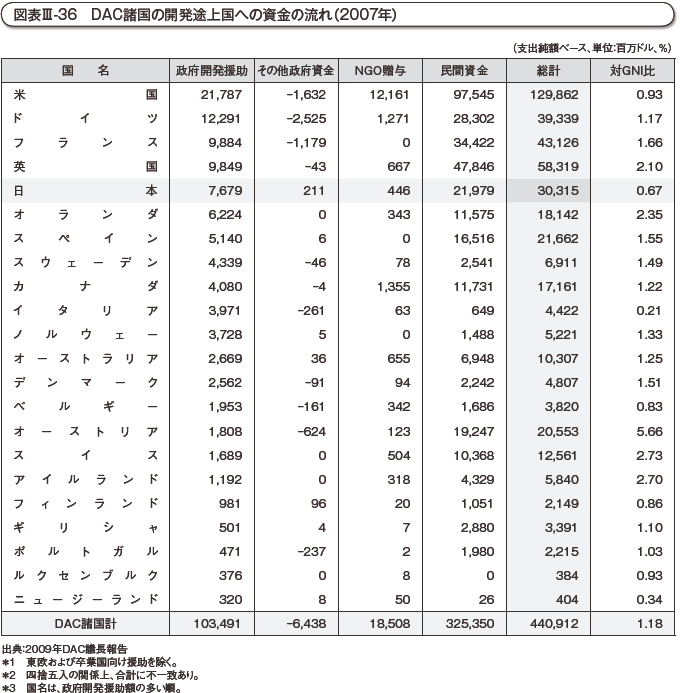 図表III-36　DAC諸国の開発途上国への資金の流れ（2007年）