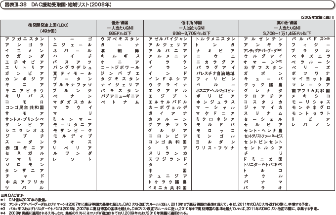 図表III-38　DAC援助受取国・地域リスト（2008年）