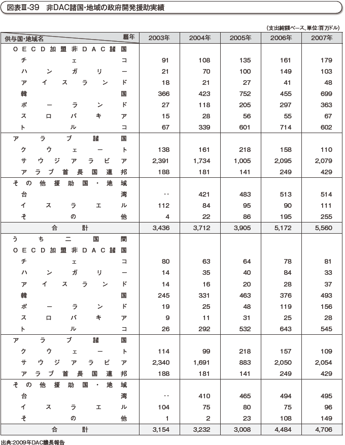 図表III-39　非DAC諸国・地域の政府開発援助実績