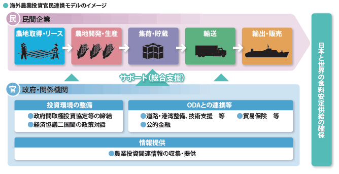 海外農業投資官民連携モデルのイメージ