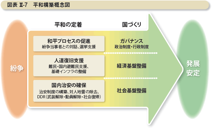 図表II-7　平和構築概念図