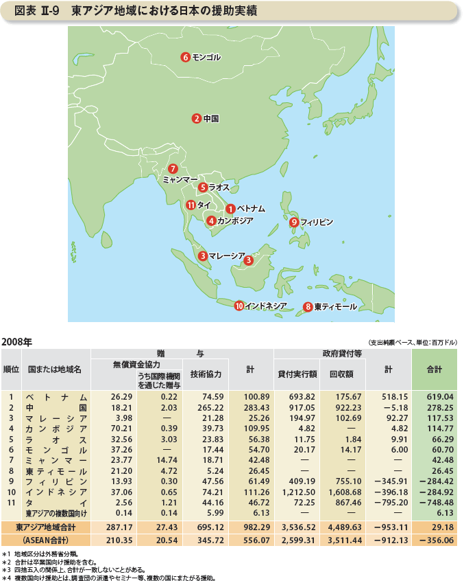 図表II-9　東アジア地域における日本の援助実績