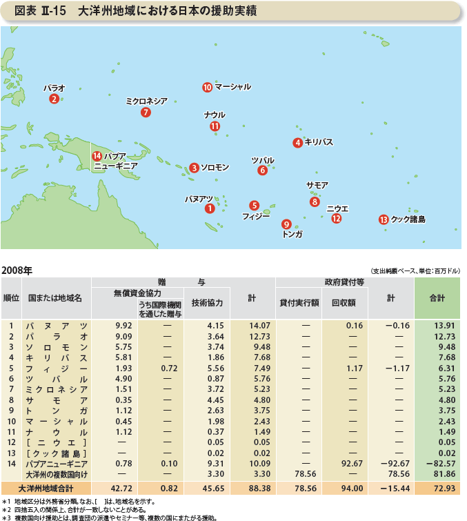 図表II-15　大洋州地域における日本の援助実績