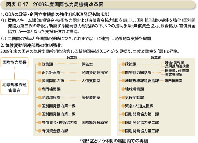 図表II-17　2009年度国際協力局機構改革図
