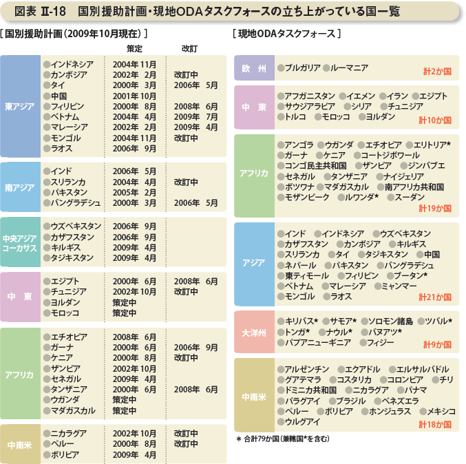 図表II-18　国別援助計画・現地ＯＤＡタスクフォースの立ち上がっている国一覧