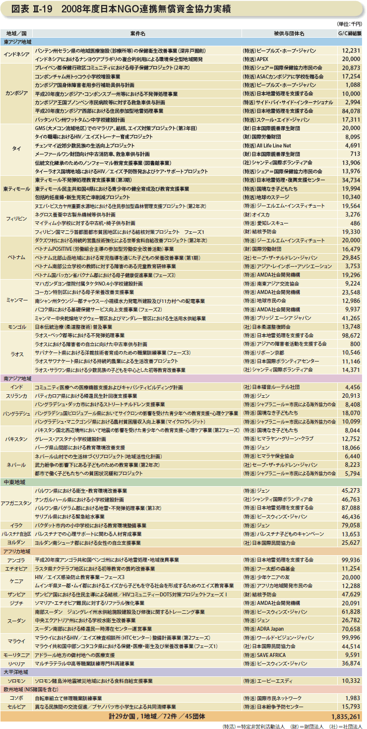 図表II-19　2008年度日本NGO連携無償資金協力実績