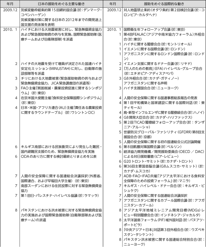 日本の政府開発援助をめぐる動き（2009年12月～2010年10月末）　その1