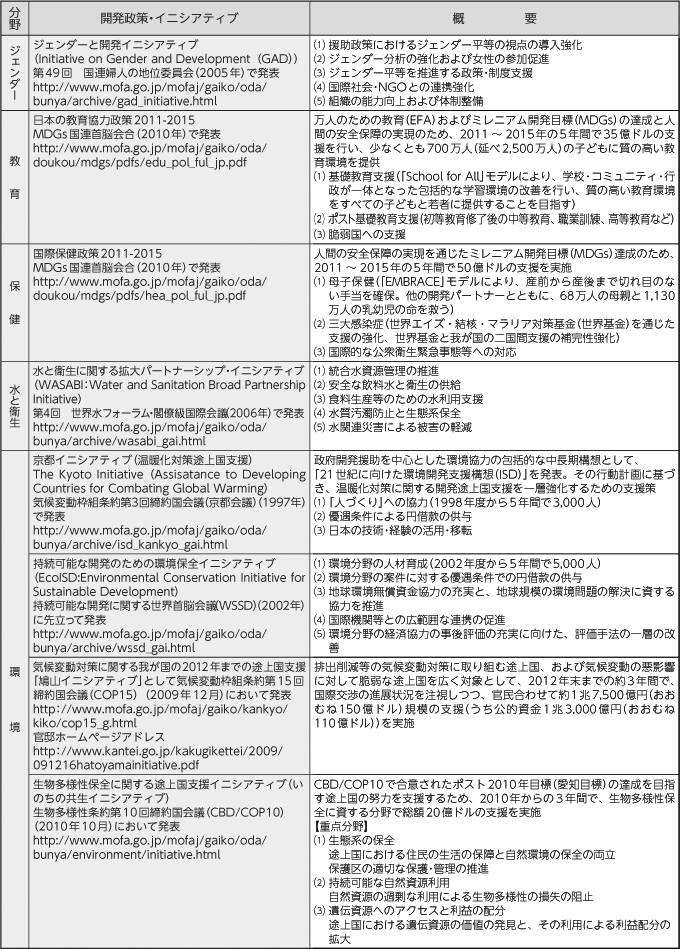 現行の分野別開発政策一覧 その1