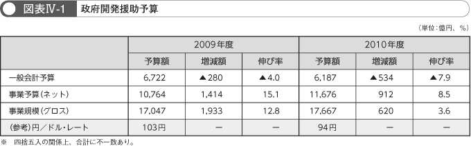 図表IV-1　政府開発援助予算