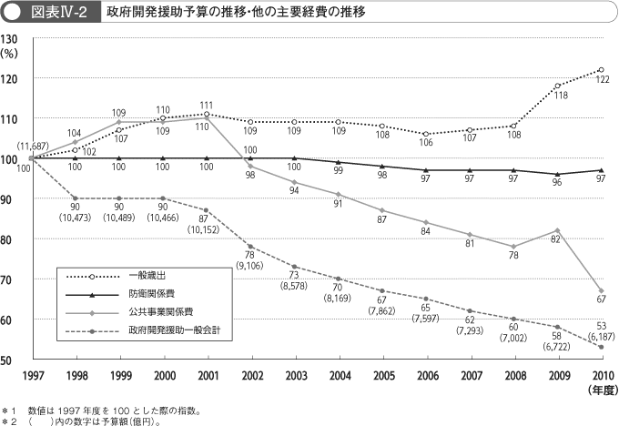 図表IV-2　政府開発援助予算の推移・他の主要経費の推移