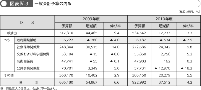 図表IV-3　一般会計予算の内訳