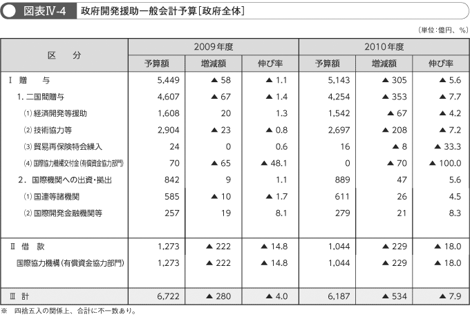 図表IV-4　政府開発援助一般会計予算（政府全体）