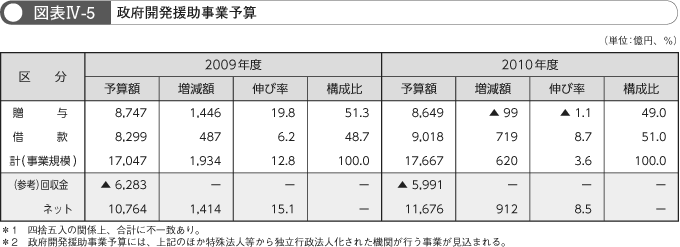 図表IV-5　政府開発援助事業予算の内訳