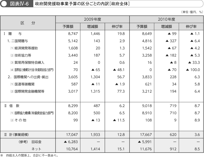 図表IV-6　政府開発援助事業予算［政府全体］