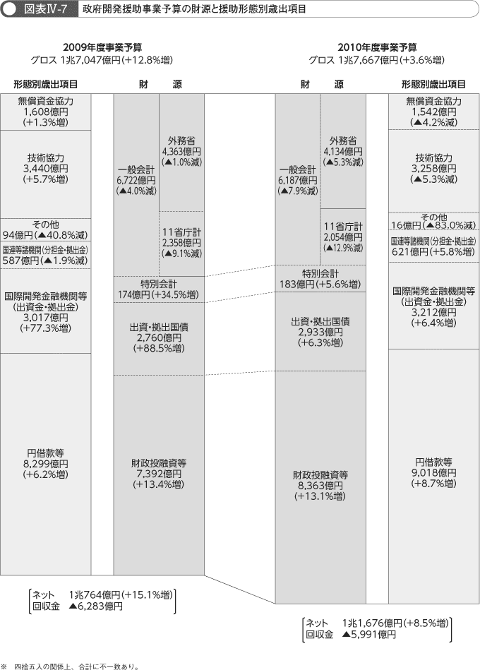 図表IV-7　政府開発援助事業予算の財源と援助形態別歳出項目