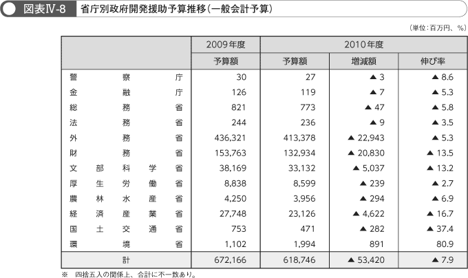 図表IV-8　省庁別政府開発援助予算推移（一般会計予算）