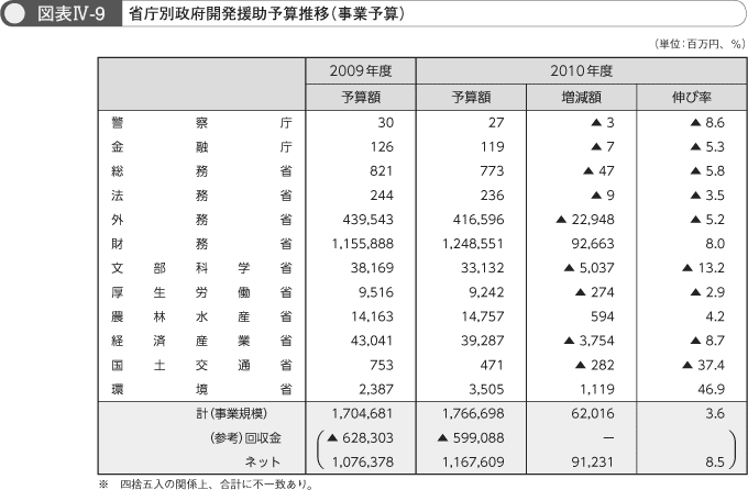 図表IV-9　省庁別政府開発援助予算推移（事業予算）