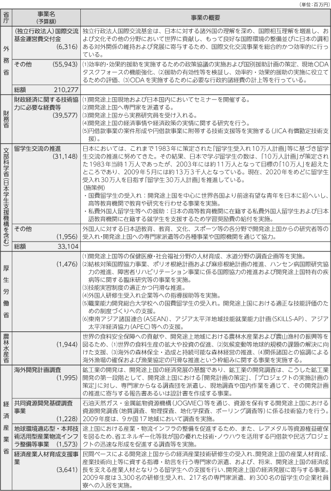 図表IV-10　各省庁の事業予算（2010年度）と事業概要　その3