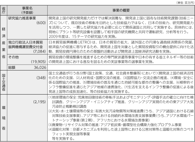 図表IV-10　各省庁の事業予算（2010年度）と事業概要　その4