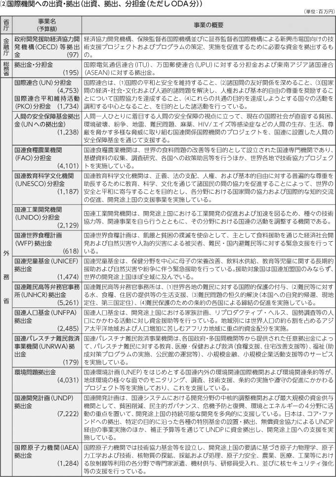 図表IV-10　各省庁の事業予算（2010年度）と事業概要　その6